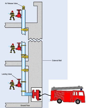 Dry Riser System